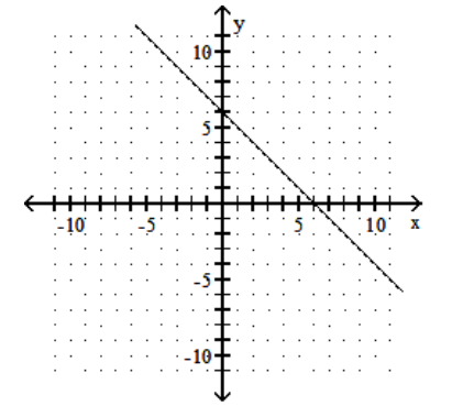  Graph using the slope and the y-intercept. - y=x-6    A)     B)     C)     D)    