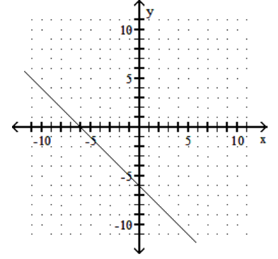  Graph using the slope and the y-intercept. - y=x-6    A)     B)     C)     D)    