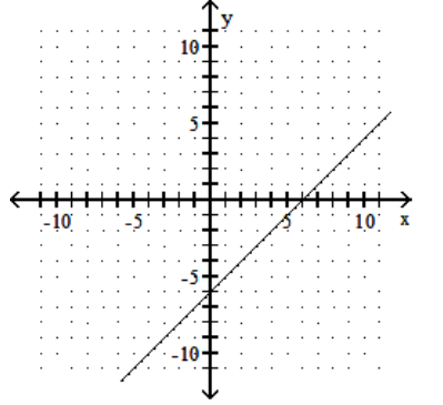  Graph using the slope and the y-intercept. - y=x-6    A)     B)     C)     D)    