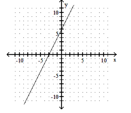  Graph using the slope and the y-intercept. - 2 x-y=-6    A)     B)    C)    D)    