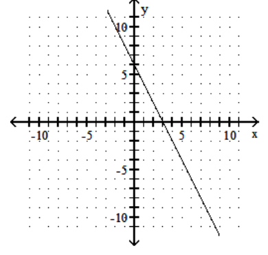  Graph using the slope and the y-intercept. - 2 x-y=-6    A)     B)    C)    D)    