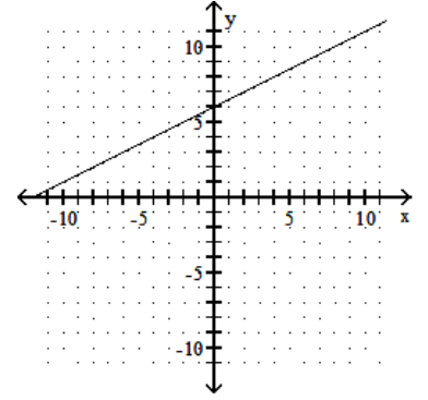  Graph using the slope and the y-intercept. - 2 x-y=-6    A)     B)    C)    D)    