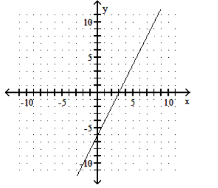  Graph using the slope and the y-intercept. - 2 x-y=-6    A)     B)    C)    D)    