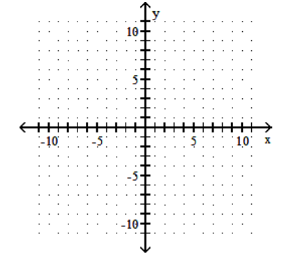 Graph using the slope and the y-intercept. - 2 x-y=7    A)    B)    C)    D)    