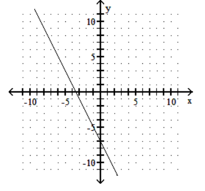  Graph using the slope and the y-intercept. - 2 x-y=7    A)    B)    C)    D)    