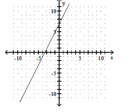  Graph using the slope and the y-intercept. - 2 x-y=7    A)    B)    C)    D)    