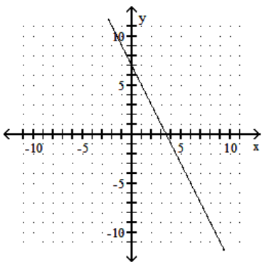  Graph using the slope and the y-intercept. - 2 x-y=7    A)    B)    C)    D)    
