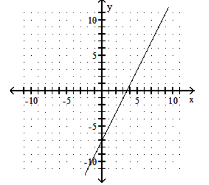  Graph using the slope and the y-intercept. - 2 x-y=7    A)    B)    C)    D)    
