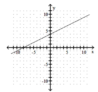  Graph using the slope and the y-intercept. - y=\frac{1}{2} x-3    A)    B)    C)    D)    