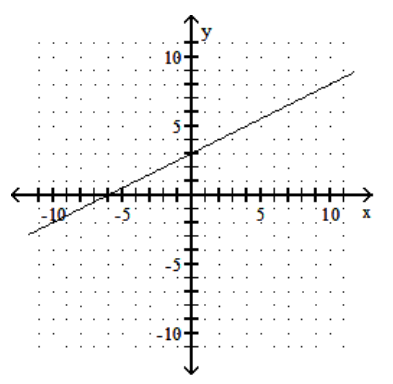  Graph using the slope and the y-intercept. - y=\frac{1}{2} x-3    A)    B)    C)    D)    