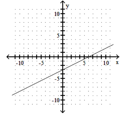  Graph using the slope and the y-intercept. - y=\frac{1}{2} x-3    A)    B)    C)    D)    