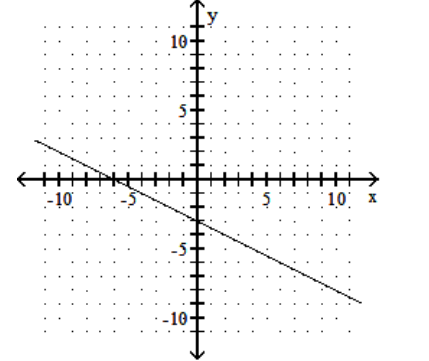  Graph using the slope and the y-intercept. - y=\frac{1}{2} x-3    A)    B)    C)    D)    