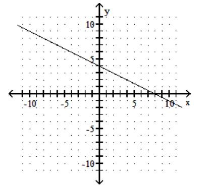  Graph using the slope and the y-intercept. - x+2 y=8    A)    B)    C)    D)    