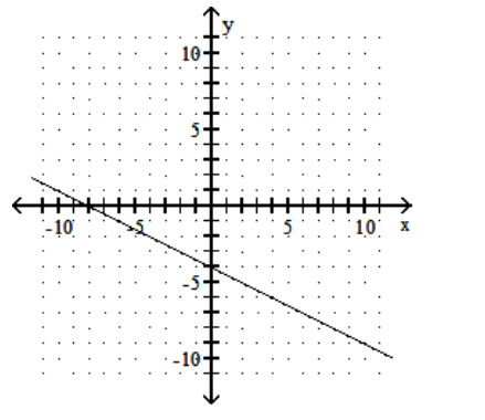  Graph using the slope and the y-intercept. - x+2 y=8    A)    B)    C)    D)    