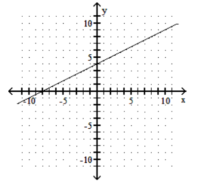  Graph using the slope and the y-intercept. - x+2 y=8    A)    B)    C)    D)    