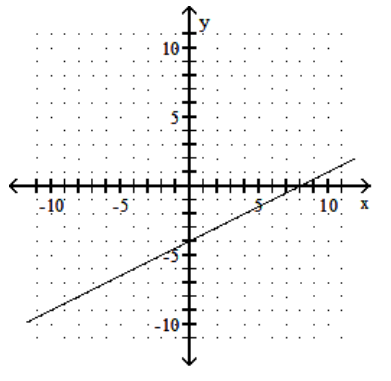  Graph using the slope and the y-intercept. - x+2 y=8    A)    B)    C)    D)    