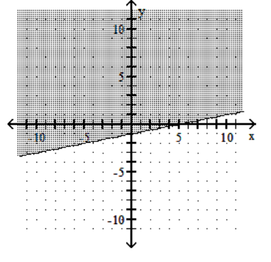  Graph the linear inequality. - x+5 y \geq-5    A)    B)    C)    D)    