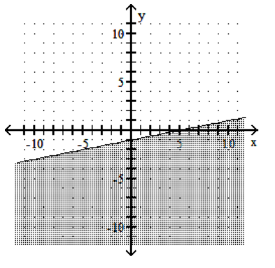  Graph the linear inequality. - x+5 y \geq-5    A)    B)    C)    D)    
