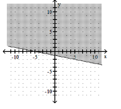 Graph the linear inequality. - x+5 y \geq-5    A)    B)    C)    D)    