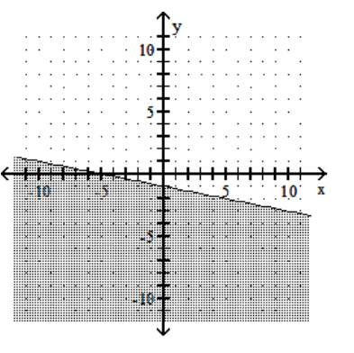  Graph the linear inequality. - x+5 y \geq-5    A)    B)    C)    D)    