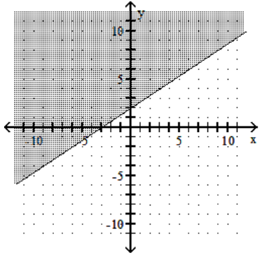  Graph the linear inequality. - 2 x+3 y \geq-6    A)    B)    C)    D)    