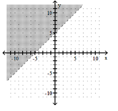 Graph the linear inequality. -x - y > -5   A)    B)    C)    D)   