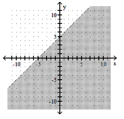 Graph the linear inequality. -x - y > -5   A)    B)    C)    D)   