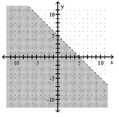 Graph the linear inequality. -x - y > -5   A)    B)    C)    D)   