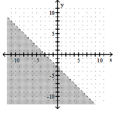  Graph the linear inequality. - x+y<-3    A)    B)    C)    D)    