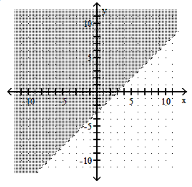  Graph the linear inequality. - x+y<-3    A)    B)    C)    D)    