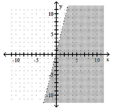 Graph the linear inequality. -y < -4x + 1   A)    B)    C)    D)   
