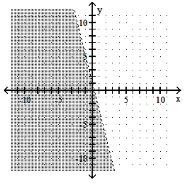 Graph the linear inequality. -y < -4x + 1   A)    B)    C)    D)   