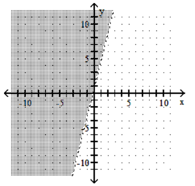 Graph the linear inequality. -y < -4x + 1   A)    B)    C)    D)   