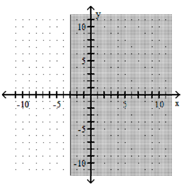  Graph the linear inequality. -x  \ge  3   A)    B)    C)    D)    