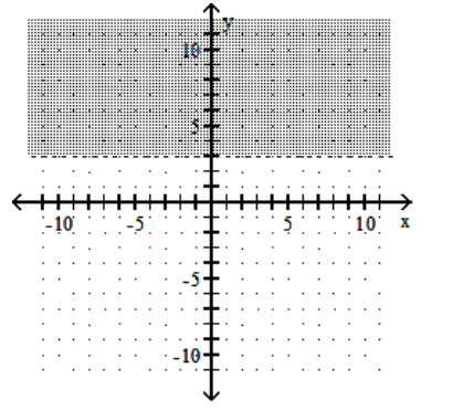  Graph the linear inequality. -x  \ge  3   A)    B)    C)    D)    