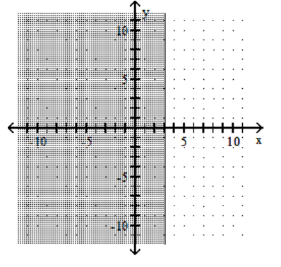  Graph the linear inequality. -x  \ge  3   A)    B)    C)    D)    