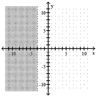 Graph the linear inequality. -y < -3   A)    B)    C)    D)   