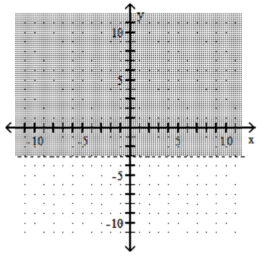 Graph the linear inequality. -y < -3   A)    B)    C)    D)   