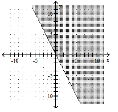  Graph the linear inequality. -y  \ge  2x   A)    B)    C)    D)    