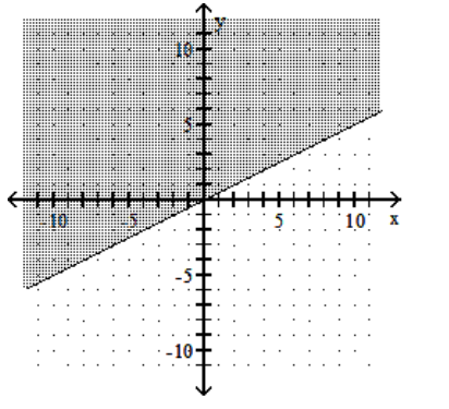  Graph the linear inequality. -y  \ge  2x   A)    B)    C)    D)    