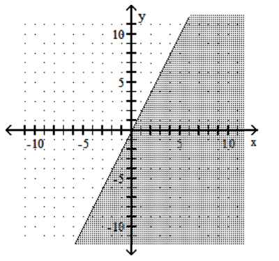  Graph the linear inequality. -y  \ge  2x   A)    B)    C)    D)    