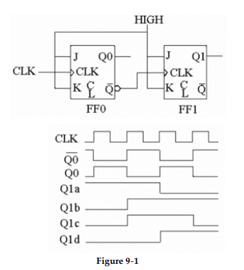 <strong>? -The counter shown in Figure 9- 1 is a(n) __________ counter, and the correct output waveform for Q<sub>1</sub> is__________ .</strong> A) synchronous, Q1a B) asynchronous, Q1b C) asynchronous, Q1c D) synchronous, Q1d