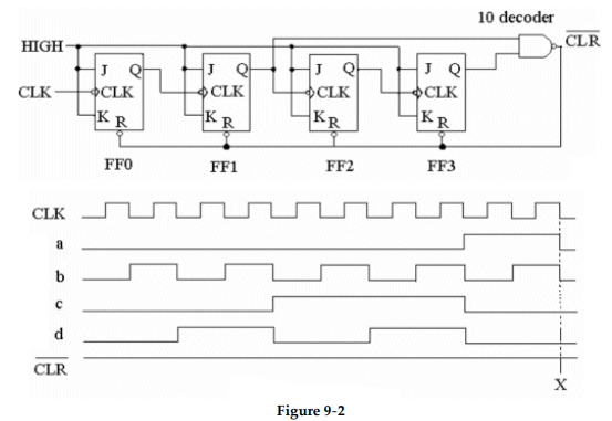 <strong>? -The circuit in Figure 9- 2 is a(n)__________ .</strong> A) two- bit asynchronous binary counter B) eight- bit asynchronous binary flip- flop C) four- bit asynchronous binary counter D) three- bit synchronous binary counter