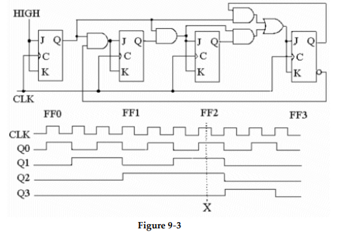 <strong>? -The circuit shown in Figure 9- 3 represents a(n) __________ .</strong> A) asynchronous BCD decade counter B) synchronous BCD decade counter C) BCD- to- decimal decoder D) four- bit binary counter