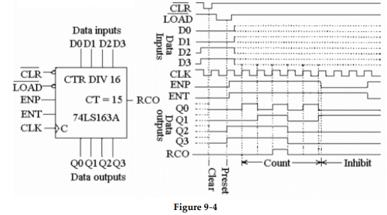 <strong>? -What is the meaning of the label 'CTR DIV 16' on the 74LS163A diagram shown in Figure 9- 4?</strong> A) The circuit is a four- bit, 16- state counter. B) The circuit is a control device with 16 outputs. C) The circuit is a hexadecimal converter. D) The circuit is a 16- bit, four- state counter.
