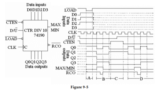 <strong>? -What function does the counter shown in Figure 9- 5 perform during period B on the timing diagram?</strong> A) Loading B) Inhibited C) Counting down D) Counting up