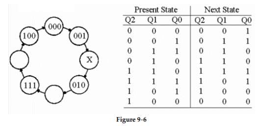 <strong>? -The illustration shown in Figure 9- 6 is referred to as a _________.</strong> A) state diagram B) clock diagram C) sequential diagram D) cyclic state chart