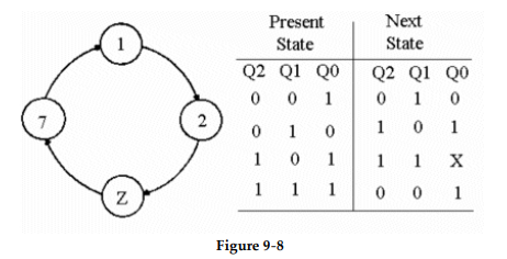 <strong>? -Refer to Figure 9- 8. What value should 'X' represent in the state table?</strong> A) 1 B) 0