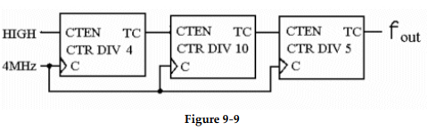 <strong>? -What is the modulus of the counter shown in Figure 9- 9?</strong> A) 0.005 B) 5000 C) 19 D) 200