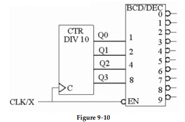 <strong>? -The 'X' in the CLK/X input in Figure 9- 10 is normally called the _______ , and, in this example, is an active _______level.</strong> A) ENABLE, HIGH B) STROBE, LOW C) STROBE, HIGH D) NOT CLOCK, LOW